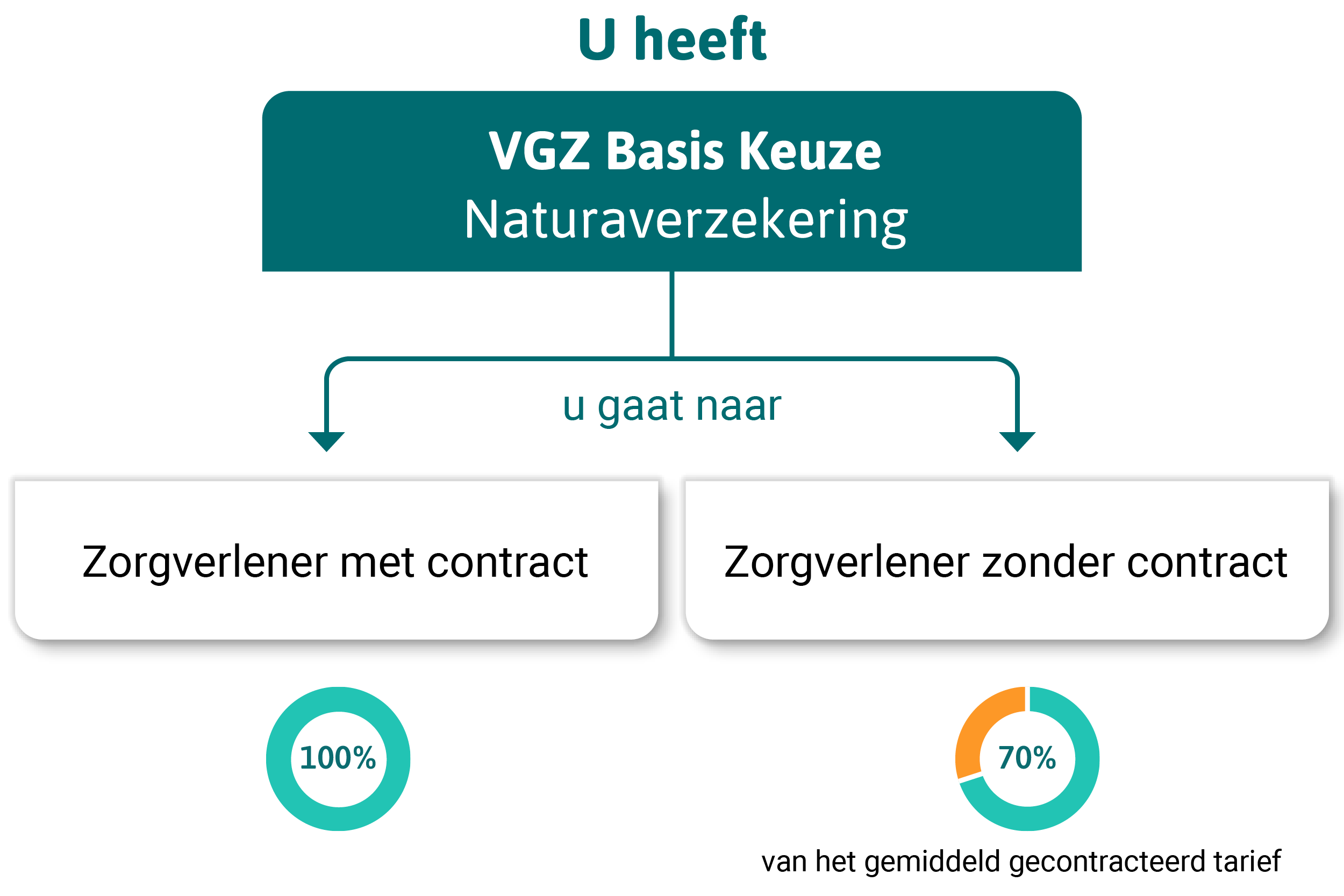 VGZ Tarieven bij zonder contract, zo werkt het VGZ