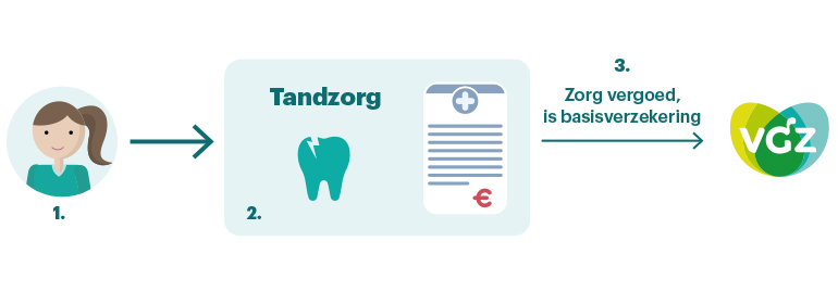 Ttandartsrekening kinderen VGZ tandartsrekening kinderen