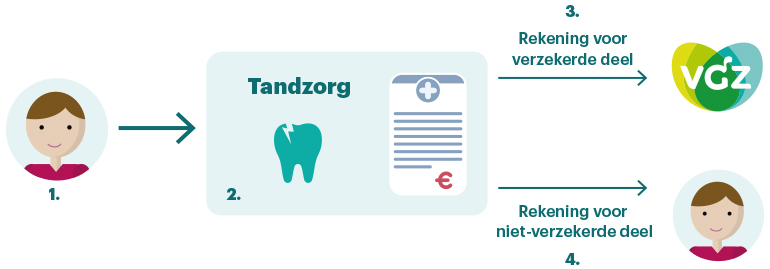 Vergoeding tandartsrekening Vergoeding tandartsrekening VGZ