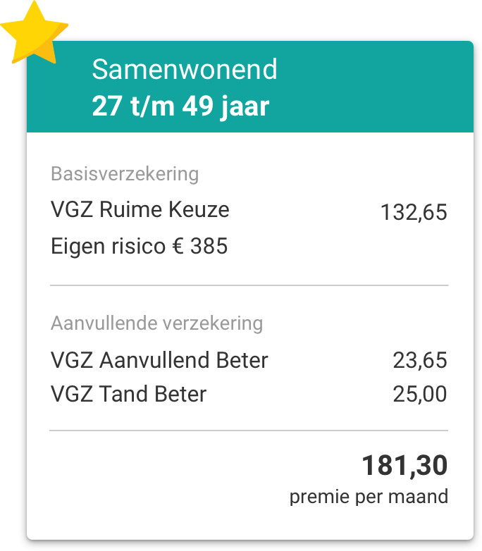 Meest gekozen pakket onder samenwonende jongeren van 27 tot 49 jaar VGZ Ruime Keuze en VGZ Aanvullend Beter en VGZ Tand Beter voor 181,30 euro per maand